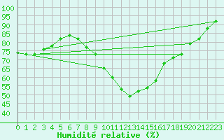 Courbe de l'humidit relative pour Tampere Harmala