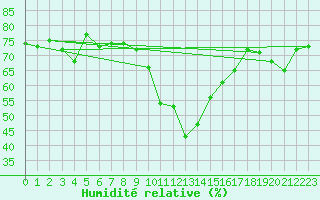 Courbe de l'humidit relative pour Zermatt