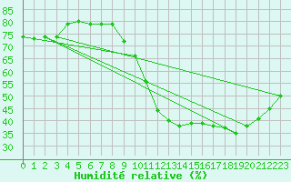 Courbe de l'humidit relative pour Bziers-Centre (34)