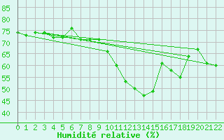 Courbe de l'humidit relative pour Korsvattnet