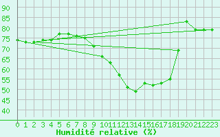 Courbe de l'humidit relative pour Liberec