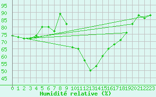 Courbe de l'humidit relative pour Sherkin Island