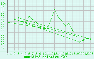 Courbe de l'humidit relative pour Lons-le-Saunier (39)