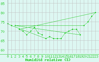 Courbe de l'humidit relative pour Cabo Peas