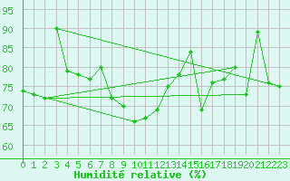 Courbe de l'humidit relative pour Plaffeien-Oberschrot