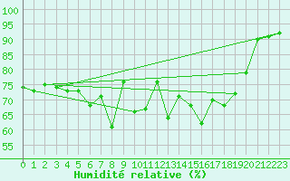 Courbe de l'humidit relative pour Vardo Ap