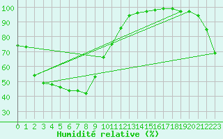 Courbe de l'humidit relative pour Shirakawa