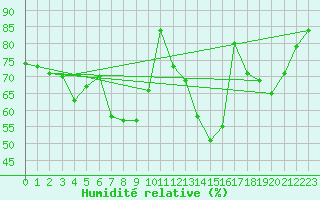 Courbe de l'humidit relative pour Ble - Binningen (Sw)