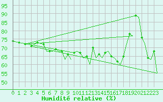 Courbe de l'humidit relative pour Melilla