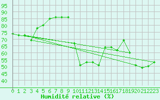 Courbe de l'humidit relative pour Ste (34)