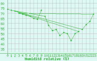 Courbe de l'humidit relative pour Mouilleron-le-Captif (85)