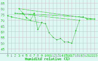 Courbe de l'humidit relative pour Evolene / Villa