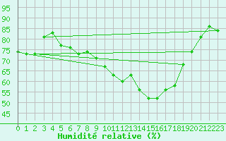 Courbe de l'humidit relative pour Cap Ferret (33)