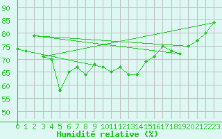 Courbe de l'humidit relative pour Emden-Koenigspolder
