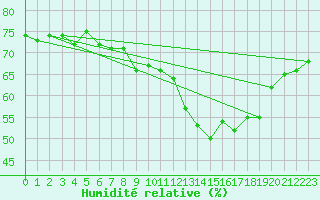 Courbe de l'humidit relative pour Caen (14)