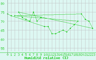 Courbe de l'humidit relative pour Kvitsoy Nordbo