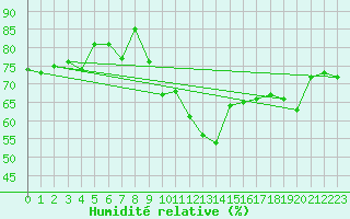 Courbe de l'humidit relative pour Nyon-Changins (Sw)