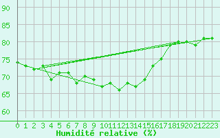 Courbe de l'humidit relative pour Hendaye - Domaine d'Abbadia (64)