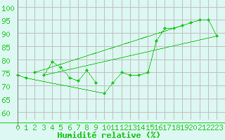 Courbe de l'humidit relative pour Boulogne (62)