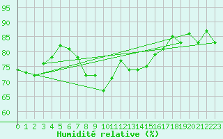 Courbe de l'humidit relative pour Edinburgh (UK)