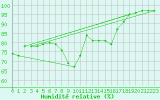 Courbe de l'humidit relative pour Stuttgart / Schnarrenberg