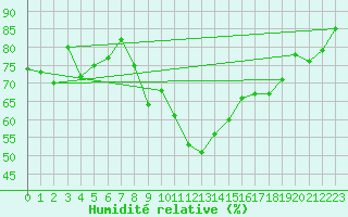 Courbe de l'humidit relative pour Lachen / Galgenen