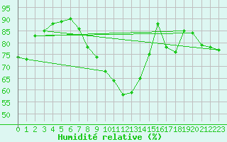 Courbe de l'humidit relative pour Manston (UK)