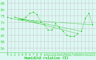 Courbe de l'humidit relative pour Le Vigan (30)