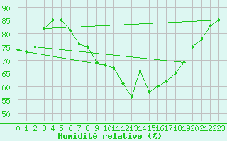 Courbe de l'humidit relative pour Bad Salzuflen