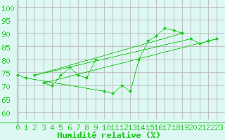 Courbe de l'humidit relative pour Capo Bellavista
