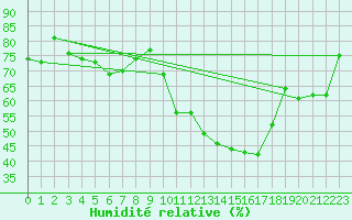 Courbe de l'humidit relative pour Cazaux (33)