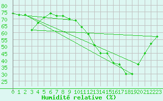 Courbe de l'humidit relative pour Cap Bar (66)