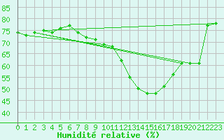 Courbe de l'humidit relative pour Constance (All)