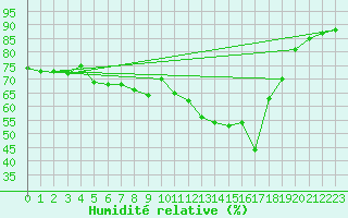 Courbe de l'humidit relative pour Isle-sur-la-Sorgue (84)
