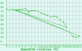 Courbe de l'humidit relative pour Kredarica