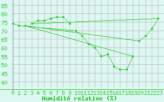 Courbe de l'humidit relative pour Nostang (56)