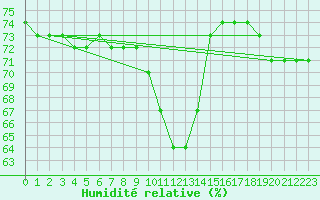 Courbe de l'humidit relative pour Lignerolles (03)