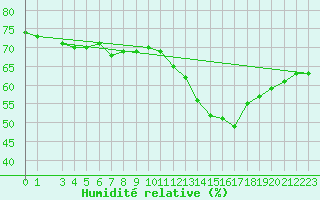 Courbe de l'humidit relative pour Paganella