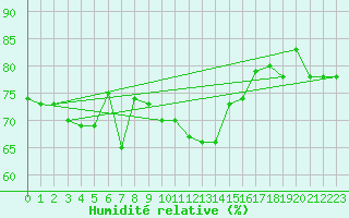 Courbe de l'humidit relative pour Capo Carbonara