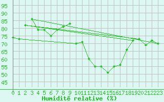 Courbe de l'humidit relative pour Marignane (13)