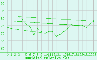Courbe de l'humidit relative pour Ashqelon Port