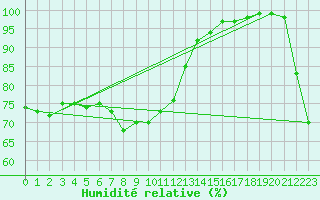 Courbe de l'humidit relative pour Capel Curig