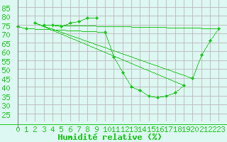 Courbe de l'humidit relative pour Douzens (11)