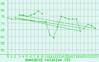 Courbe de l'humidit relative pour Kikinda