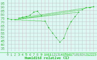Courbe de l'humidit relative pour La Beaume (05)