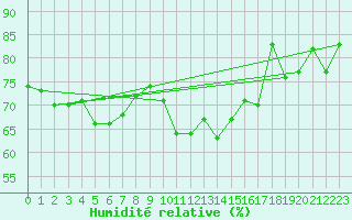 Courbe de l'humidit relative pour Envalira (And)