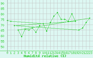 Courbe de l'humidit relative pour Pointe de Chassiron (17)