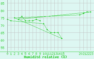 Courbe de l'humidit relative pour Sallanches (74)