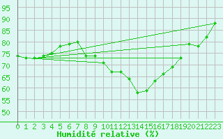 Courbe de l'humidit relative pour Lyon - Bron (69)