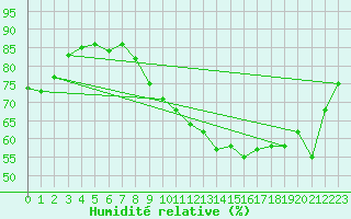 Courbe de l'humidit relative pour Luc-sur-Orbieu (11)